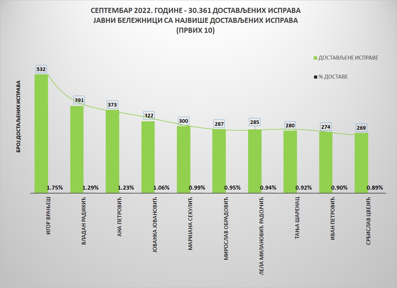 /content/pages/onama/статистика/2022/10/Grafik 1-S.jpg